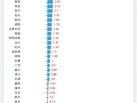 10城跌超5%！这些城市房价真跌了