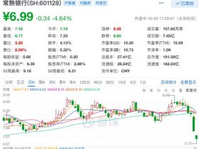 员工检查出肺结节 常熟银行股价暴跌15% 回应来了