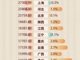 31省份前三季度GDP：仅5省份尚未转正 “苏大强”继续狂追“粤老大”