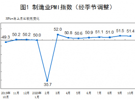 统计局：中国10月份制造业PMI为51.4% 连续8个月处扩张区间（附解读）