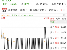 史上最惨！暴跌99.8%，一代股王暴风集团，刚刚跟A股“永别”