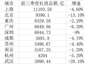 最新十大消费城市：上海稳居榜首，重庆逆袭广深