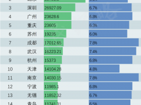 逼近万亿！谁是下一个万亿GDP城市？这7个城市有希望